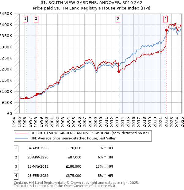 31, SOUTH VIEW GARDENS, ANDOVER, SP10 2AG: Price paid vs HM Land Registry's House Price Index