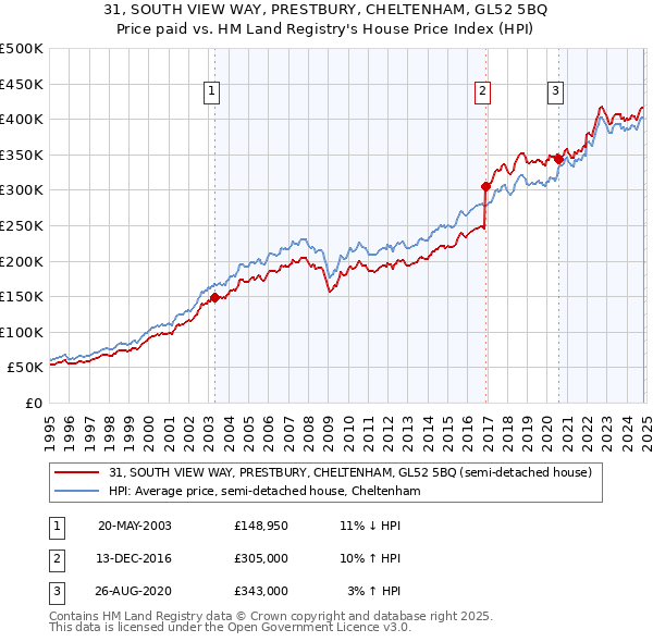 31, SOUTH VIEW WAY, PRESTBURY, CHELTENHAM, GL52 5BQ: Price paid vs HM Land Registry's House Price Index