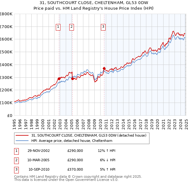 31, SOUTHCOURT CLOSE, CHELTENHAM, GL53 0DW: Price paid vs HM Land Registry's House Price Index