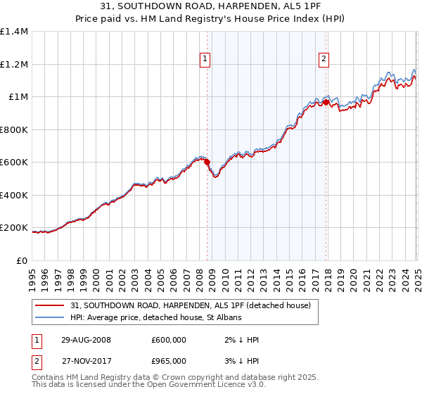 31, SOUTHDOWN ROAD, HARPENDEN, AL5 1PF: Price paid vs HM Land Registry's House Price Index