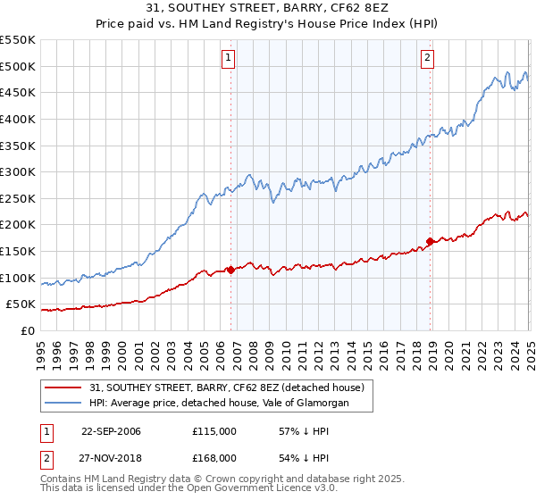 31, SOUTHEY STREET, BARRY, CF62 8EZ: Price paid vs HM Land Registry's House Price Index