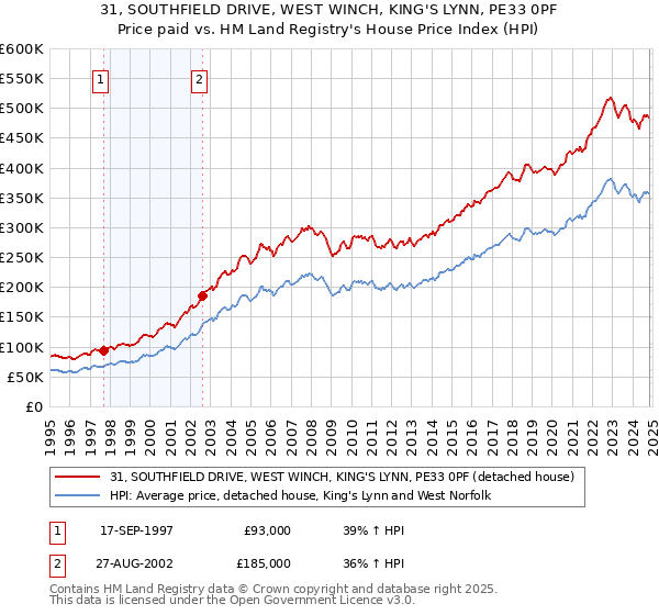 31, SOUTHFIELD DRIVE, WEST WINCH, KING'S LYNN, PE33 0PF: Price paid vs HM Land Registry's House Price Index