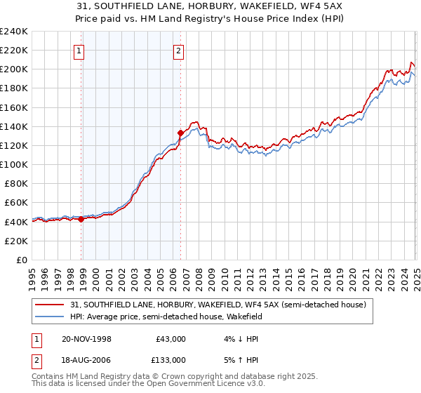 31, SOUTHFIELD LANE, HORBURY, WAKEFIELD, WF4 5AX: Price paid vs HM Land Registry's House Price Index