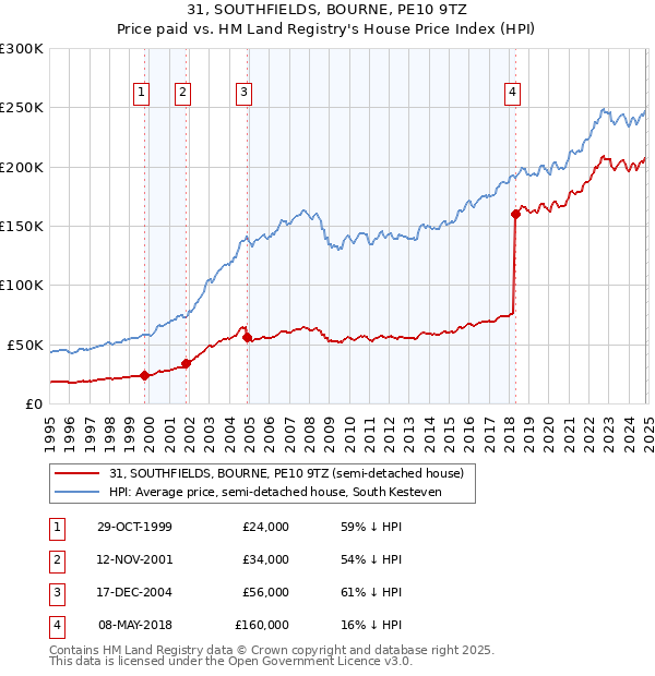 31, SOUTHFIELDS, BOURNE, PE10 9TZ: Price paid vs HM Land Registry's House Price Index