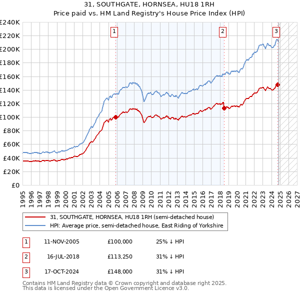 31, SOUTHGATE, HORNSEA, HU18 1RH: Price paid vs HM Land Registry's House Price Index