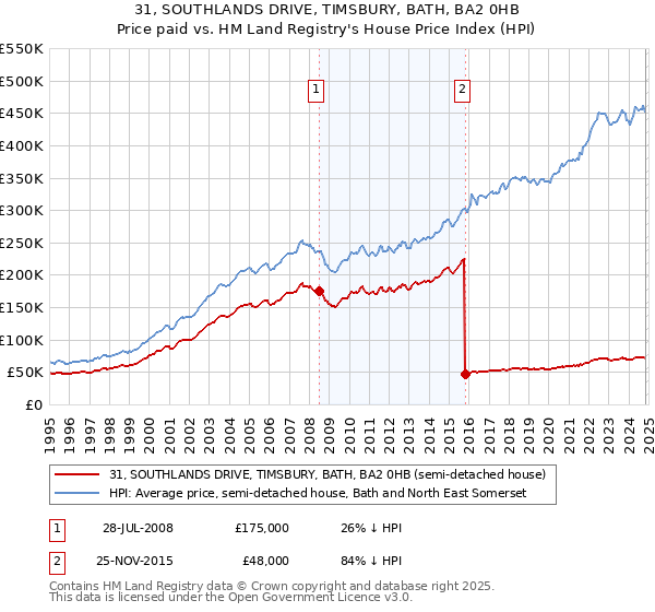 31, SOUTHLANDS DRIVE, TIMSBURY, BATH, BA2 0HB: Price paid vs HM Land Registry's House Price Index