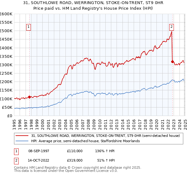 31, SOUTHLOWE ROAD, WERRINGTON, STOKE-ON-TRENT, ST9 0HR: Price paid vs HM Land Registry's House Price Index