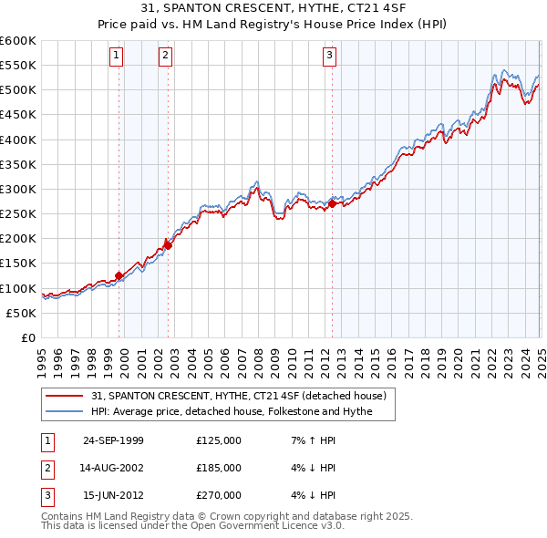 31, SPANTON CRESCENT, HYTHE, CT21 4SF: Price paid vs HM Land Registry's House Price Index