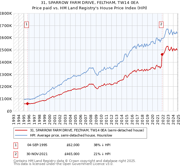 31, SPARROW FARM DRIVE, FELTHAM, TW14 0EA: Price paid vs HM Land Registry's House Price Index