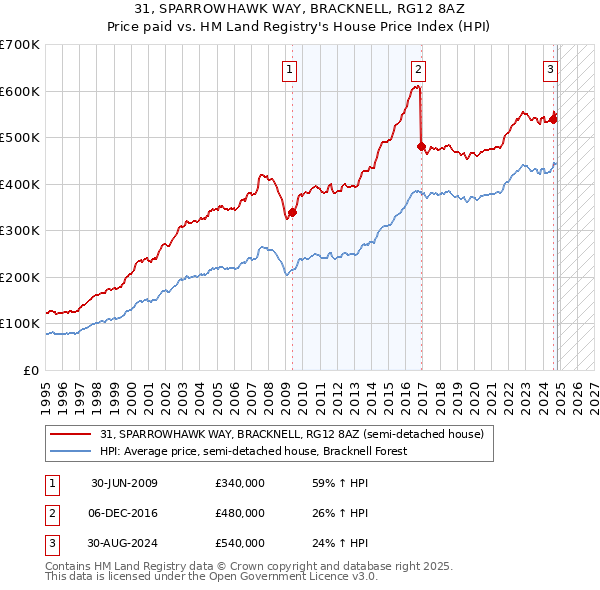 31, SPARROWHAWK WAY, BRACKNELL, RG12 8AZ: Price paid vs HM Land Registry's House Price Index