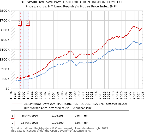 31, SPARROWHAWK WAY, HARTFORD, HUNTINGDON, PE29 1XE: Price paid vs HM Land Registry's House Price Index