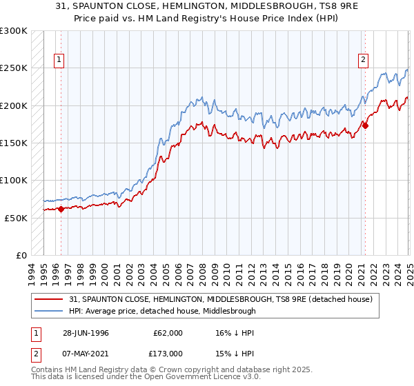 31, SPAUNTON CLOSE, HEMLINGTON, MIDDLESBROUGH, TS8 9RE: Price paid vs HM Land Registry's House Price Index