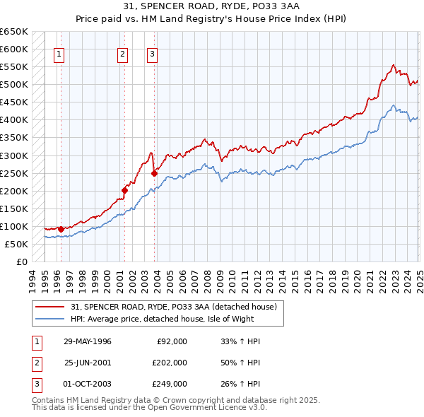 31, SPENCER ROAD, RYDE, PO33 3AA: Price paid vs HM Land Registry's House Price Index