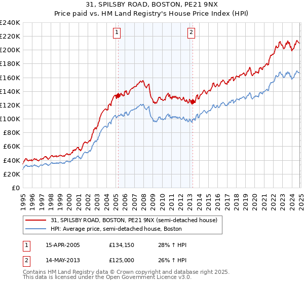 31, SPILSBY ROAD, BOSTON, PE21 9NX: Price paid vs HM Land Registry's House Price Index