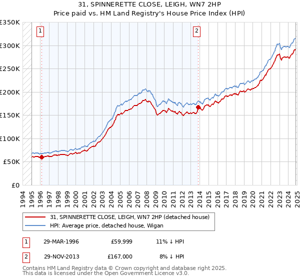 31, SPINNERETTE CLOSE, LEIGH, WN7 2HP: Price paid vs HM Land Registry's House Price Index