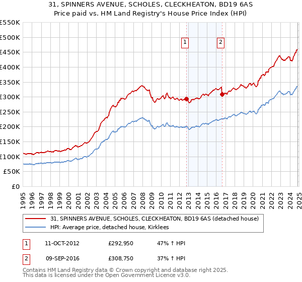 31, SPINNERS AVENUE, SCHOLES, CLECKHEATON, BD19 6AS: Price paid vs HM Land Registry's House Price Index