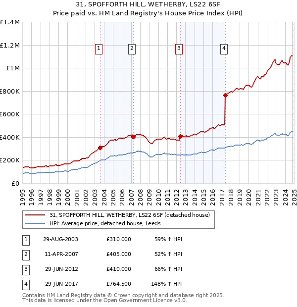 31, SPOFFORTH HILL, WETHERBY, LS22 6SF: Price paid vs HM Land Registry's House Price Index