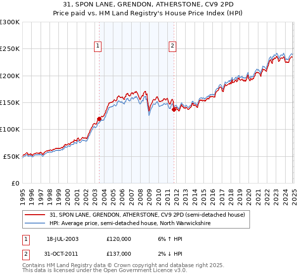 31, SPON LANE, GRENDON, ATHERSTONE, CV9 2PD: Price paid vs HM Land Registry's House Price Index