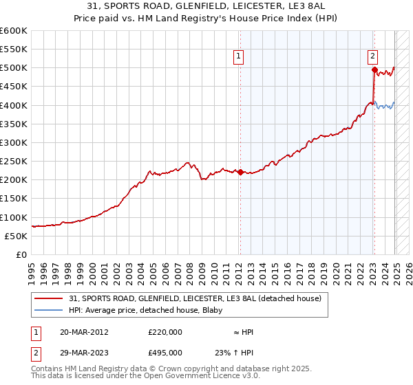 31, SPORTS ROAD, GLENFIELD, LEICESTER, LE3 8AL: Price paid vs HM Land Registry's House Price Index