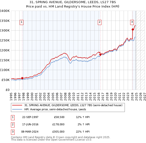 31, SPRING AVENUE, GILDERSOME, LEEDS, LS27 7BS: Price paid vs HM Land Registry's House Price Index