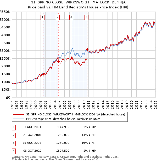 31, SPRING CLOSE, WIRKSWORTH, MATLOCK, DE4 4JA: Price paid vs HM Land Registry's House Price Index