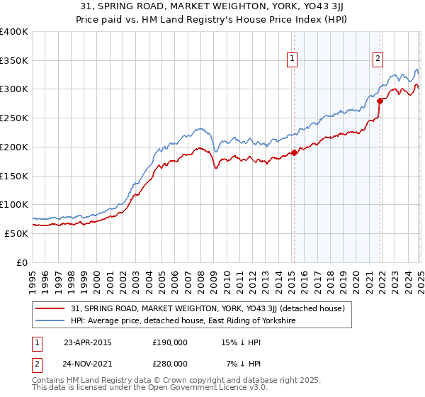 31, SPRING ROAD, MARKET WEIGHTON, YORK, YO43 3JJ: Price paid vs HM Land Registry's House Price Index