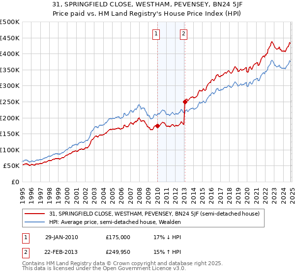 31, SPRINGFIELD CLOSE, WESTHAM, PEVENSEY, BN24 5JF: Price paid vs HM Land Registry's House Price Index