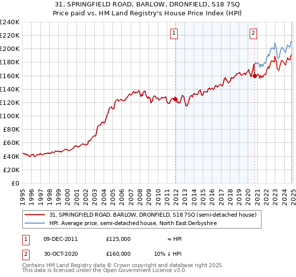 31, SPRINGFIELD ROAD, BARLOW, DRONFIELD, S18 7SQ: Price paid vs HM Land Registry's House Price Index