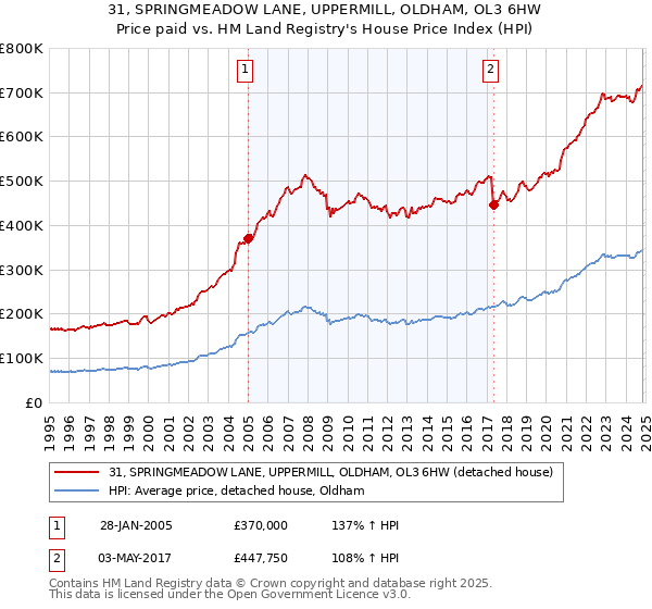 31, SPRINGMEADOW LANE, UPPERMILL, OLDHAM, OL3 6HW: Price paid vs HM Land Registry's House Price Index