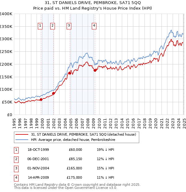 31, ST DANIELS DRIVE, PEMBROKE, SA71 5QQ: Price paid vs HM Land Registry's House Price Index