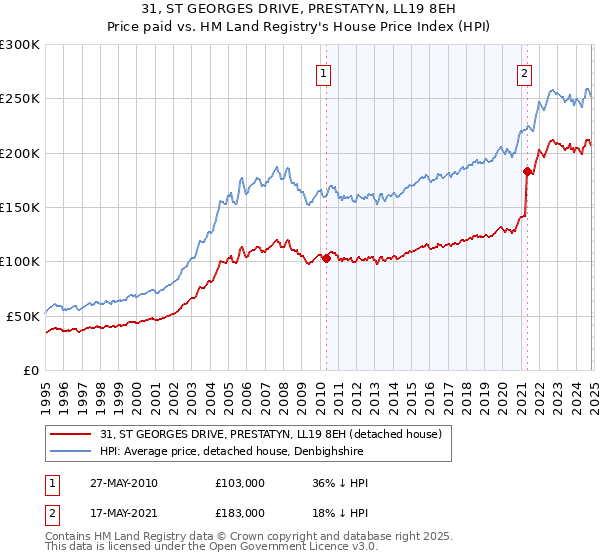 31, ST GEORGES DRIVE, PRESTATYN, LL19 8EH: Price paid vs HM Land Registry's House Price Index