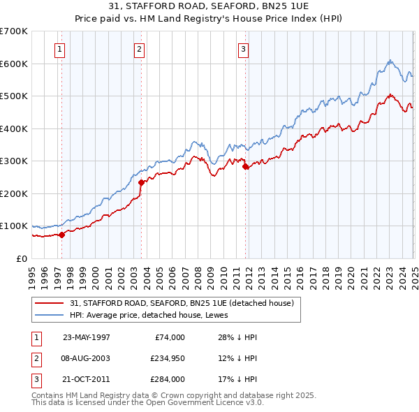 31, STAFFORD ROAD, SEAFORD, BN25 1UE: Price paid vs HM Land Registry's House Price Index