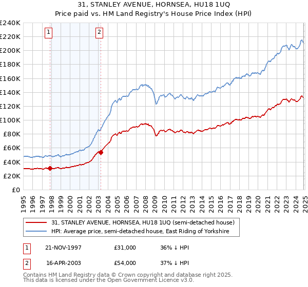 31, STANLEY AVENUE, HORNSEA, HU18 1UQ: Price paid vs HM Land Registry's House Price Index