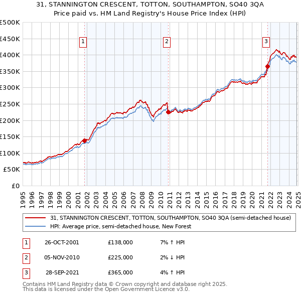 31, STANNINGTON CRESCENT, TOTTON, SOUTHAMPTON, SO40 3QA: Price paid vs HM Land Registry's House Price Index