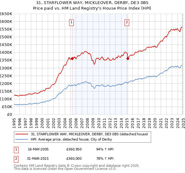 31, STARFLOWER WAY, MICKLEOVER, DERBY, DE3 0BS: Price paid vs HM Land Registry's House Price Index