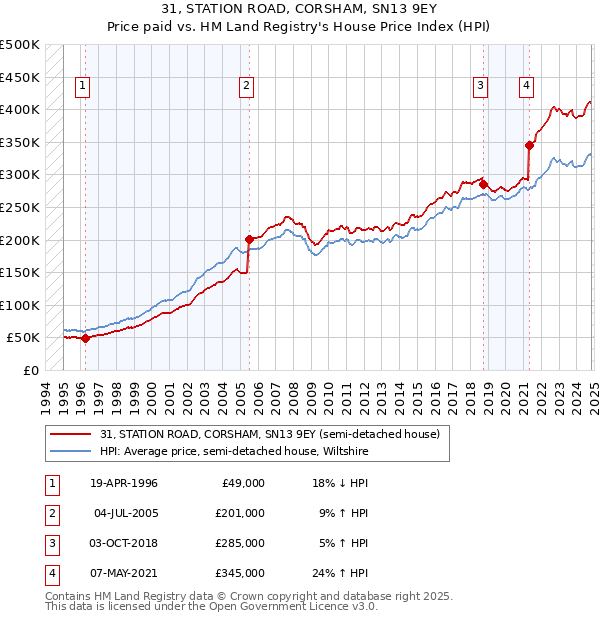 31, STATION ROAD, CORSHAM, SN13 9EY: Price paid vs HM Land Registry's House Price Index