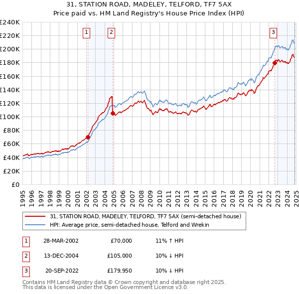 31, STATION ROAD, MADELEY, TELFORD, TF7 5AX: Price paid vs HM Land Registry's House Price Index