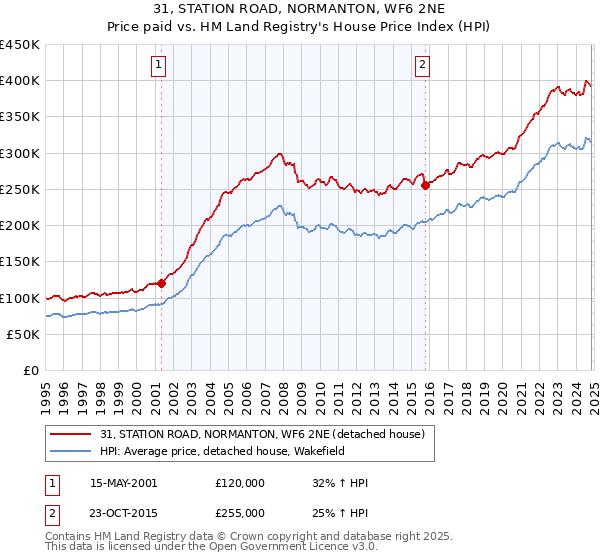 31, STATION ROAD, NORMANTON, WF6 2NE: Price paid vs HM Land Registry's House Price Index