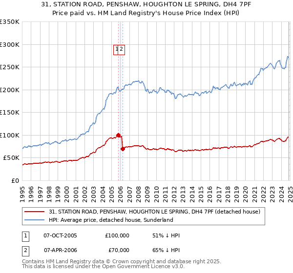 31, STATION ROAD, PENSHAW, HOUGHTON LE SPRING, DH4 7PF: Price paid vs HM Land Registry's House Price Index