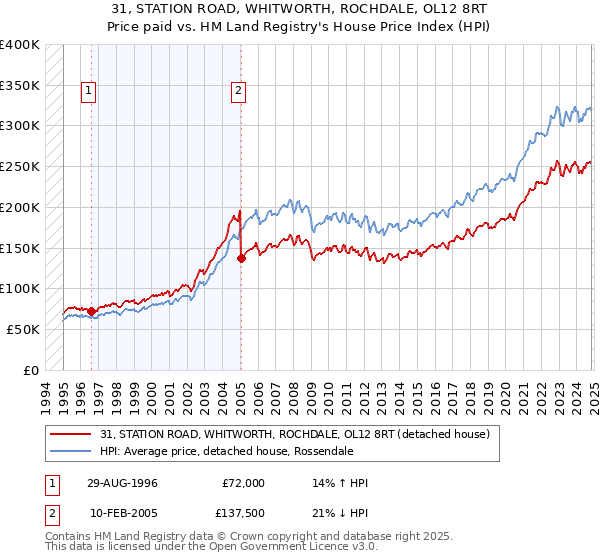 31, STATION ROAD, WHITWORTH, ROCHDALE, OL12 8RT: Price paid vs HM Land Registry's House Price Index