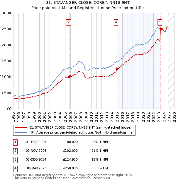 31, STAVANGER CLOSE, CORBY, NN18 9HT: Price paid vs HM Land Registry's House Price Index