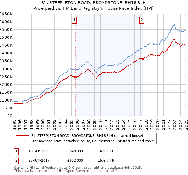 31, STEEPLETON ROAD, BROADSTONE, BH18 8LH: Price paid vs HM Land Registry's House Price Index