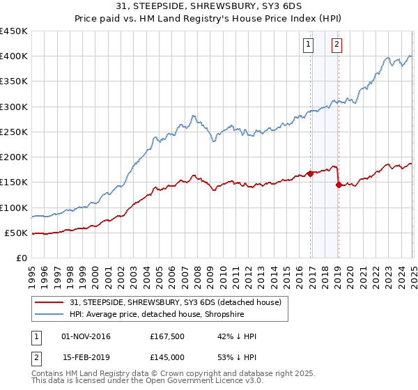 31, STEEPSIDE, SHREWSBURY, SY3 6DS: Price paid vs HM Land Registry's House Price Index