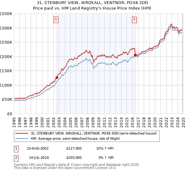 31, STENBURY VIEW, WROXALL, VENTNOR, PO38 3DD: Price paid vs HM Land Registry's House Price Index