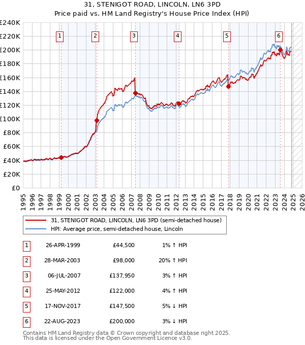 31, STENIGOT ROAD, LINCOLN, LN6 3PD: Price paid vs HM Land Registry's House Price Index