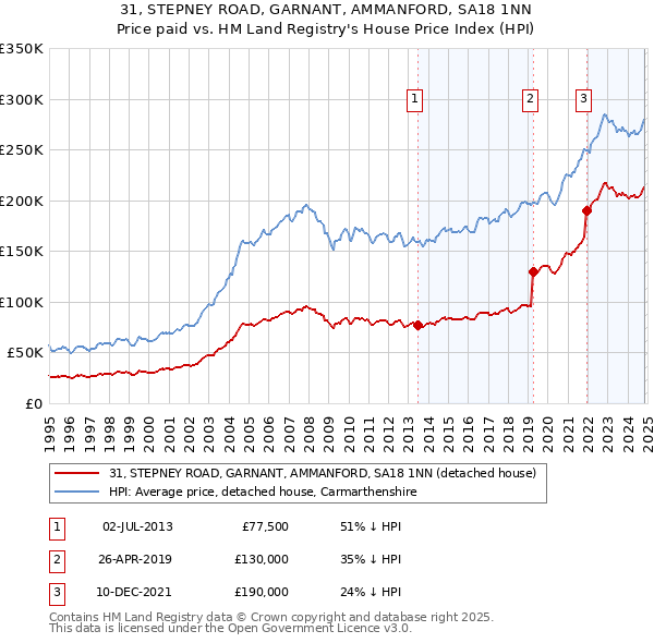 31, STEPNEY ROAD, GARNANT, AMMANFORD, SA18 1NN: Price paid vs HM Land Registry's House Price Index