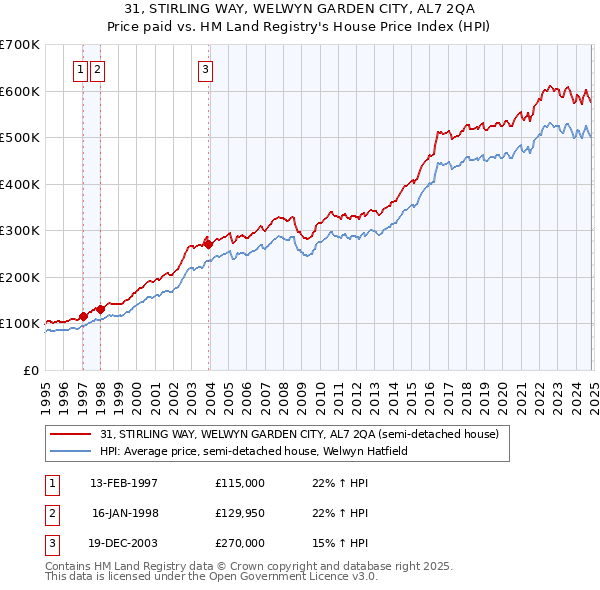 31, STIRLING WAY, WELWYN GARDEN CITY, AL7 2QA: Price paid vs HM Land Registry's House Price Index