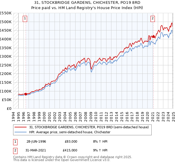 31, STOCKBRIDGE GARDENS, CHICHESTER, PO19 8RD: Price paid vs HM Land Registry's House Price Index