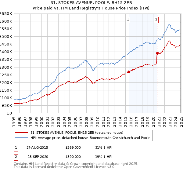 31, STOKES AVENUE, POOLE, BH15 2EB: Price paid vs HM Land Registry's House Price Index