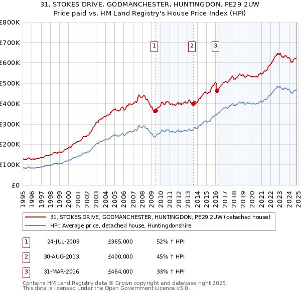 31, STOKES DRIVE, GODMANCHESTER, HUNTINGDON, PE29 2UW: Price paid vs HM Land Registry's House Price Index